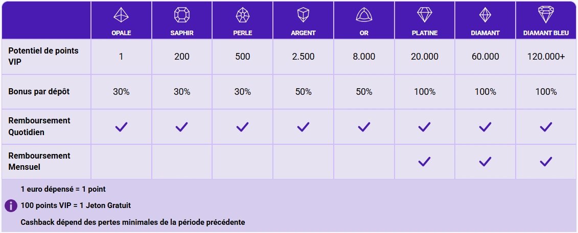Niveaux VIP sur Europe Fortune Casino